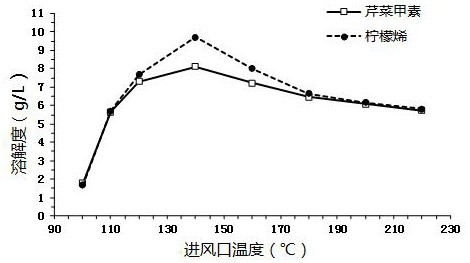 A kind of celery seed oil solid dispersion and preparation method thereof