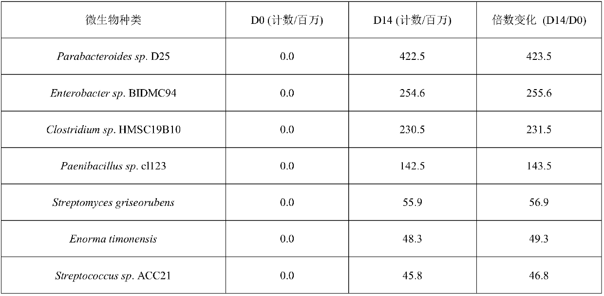 Purpose of astragalus membranaceus for regulating intestinal tract microorganisms