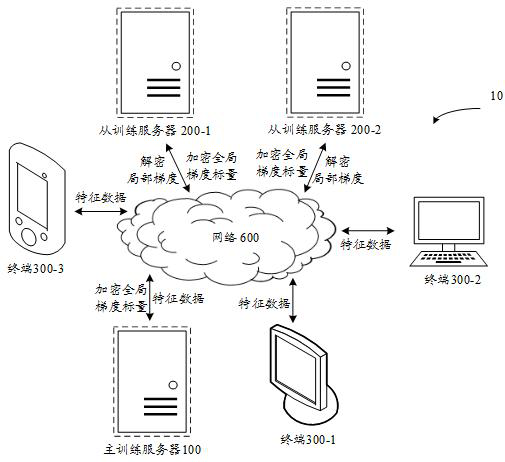 Machine learning method, device and system of distributed system, equipment and storage medium