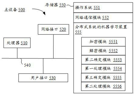 Machine learning method, device and system of distributed system, equipment and storage medium