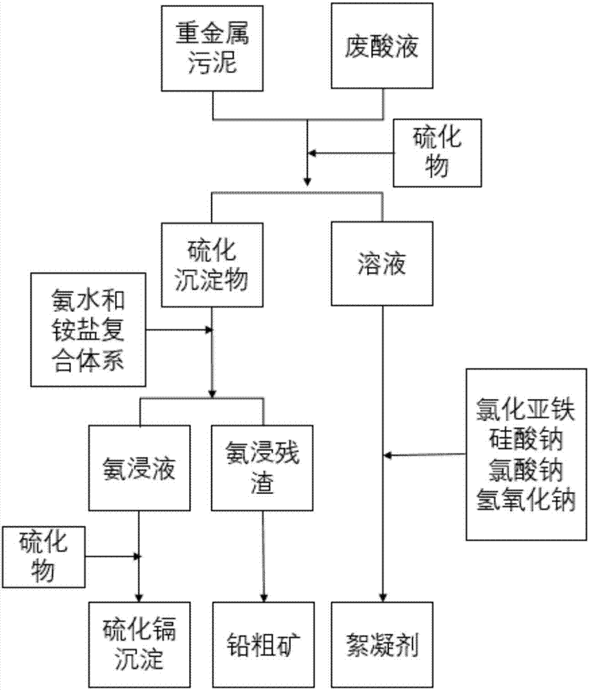 Method for preparing polysilicate iron flocculating agent from iron-containing heave metal sludge, and recycling treatment method of heavy metal sludge