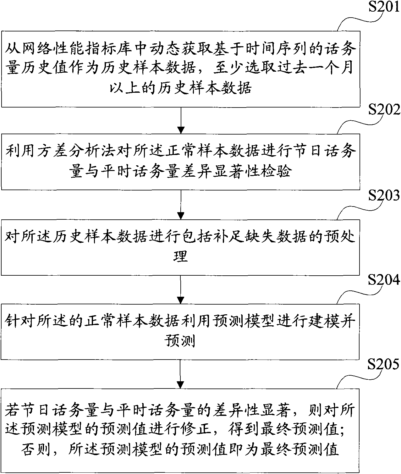 Forecasting method and device of telephone traffic in ordinary holiday of telecommunication network