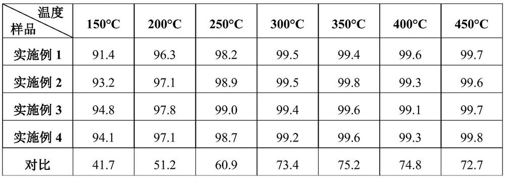 Plate type wide temperature anti-sulfur SCR denitration catalyst and preparation method thereof