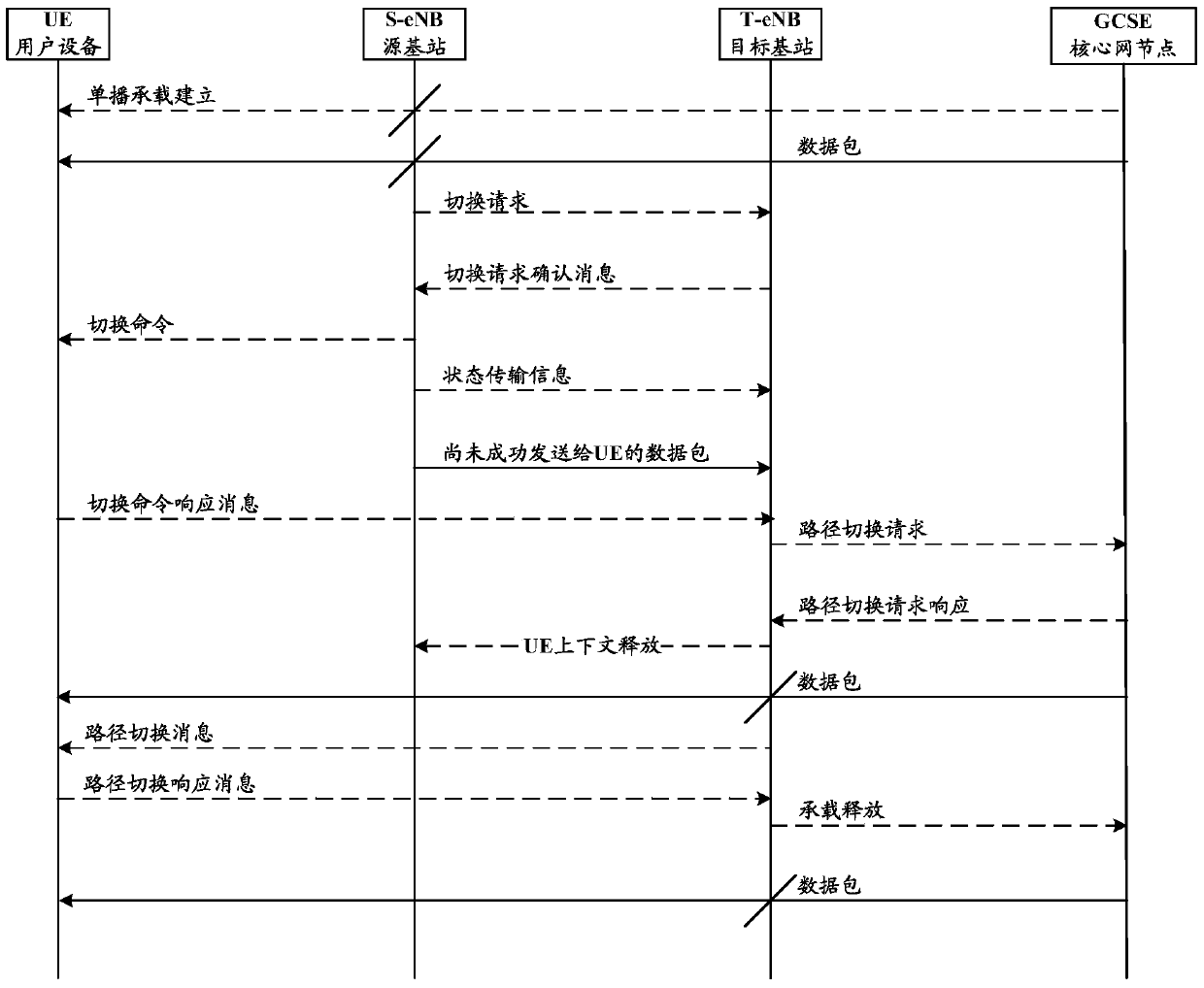 A user equipment handover method and base station