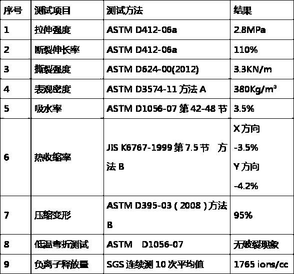 A kind of silicone rubber and negative oxygen ion powder blended closed-cell foam material and preparation method thereof