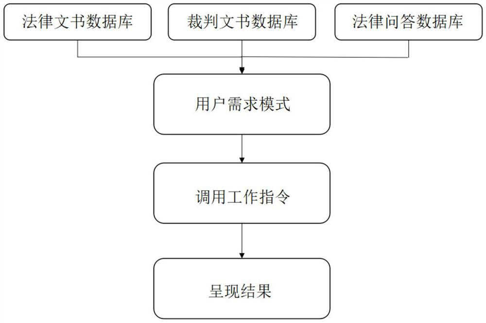 Legal consultation retrieval method and system based on artificial intelligence