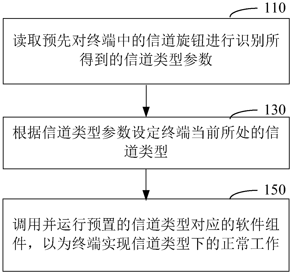 Method and terminal for implementing channel type handling