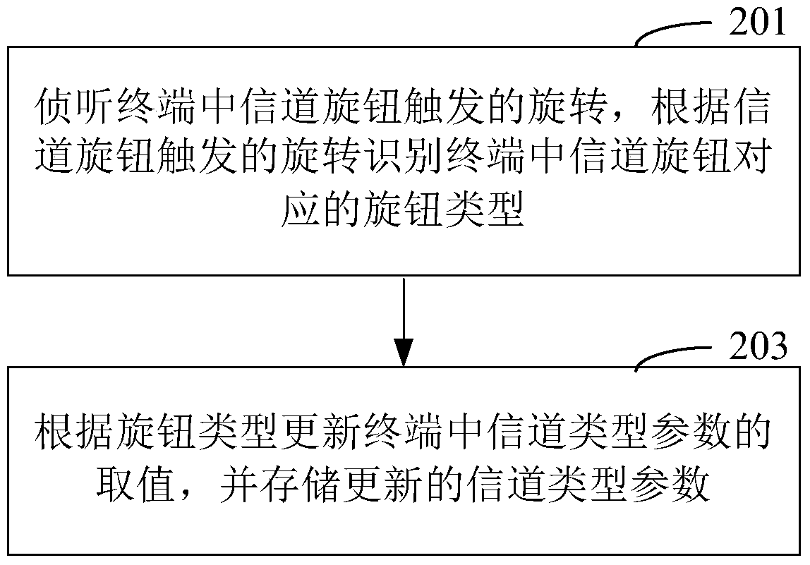 Method and terminal for implementing channel type handling