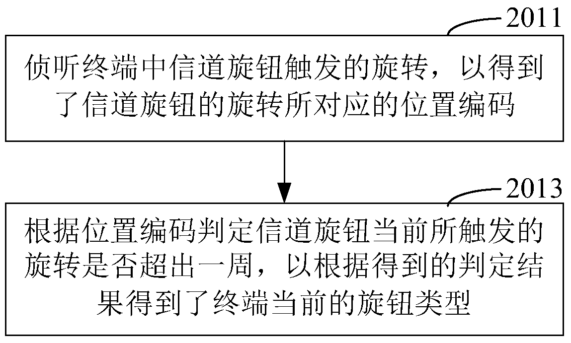 Method and terminal for implementing channel type handling