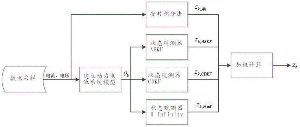 A method of estimating the state of charge of a traction battery of an electric vehicle