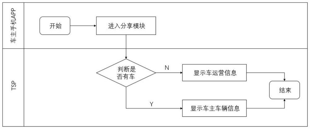 Method for sharing vehicle control authority in point-to-point manner