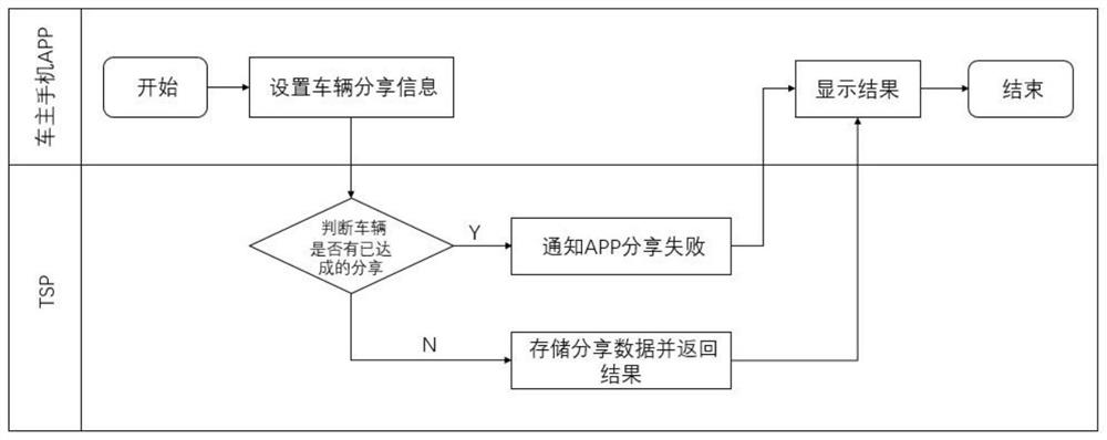 Method for sharing vehicle control authority in point-to-point manner