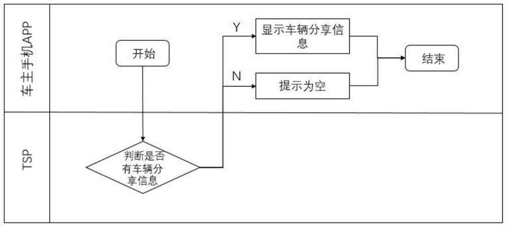 Method for sharing vehicle control authority in point-to-point manner