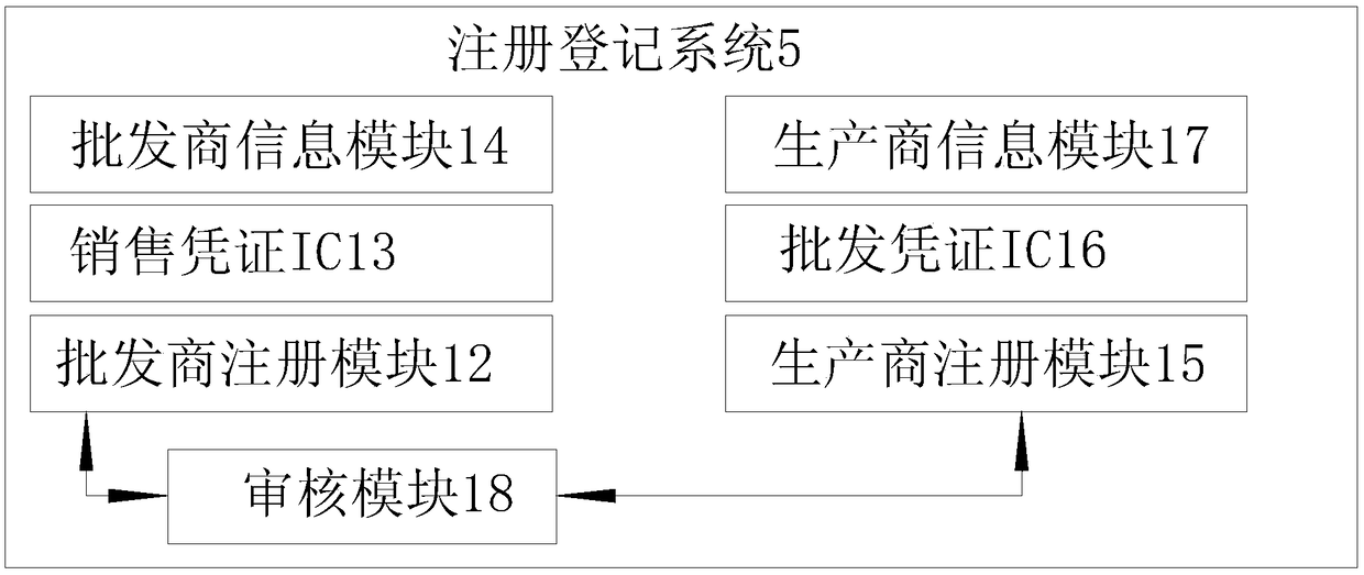 A consumable wholesale system based on internet of things