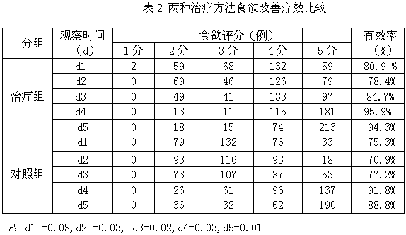 A traditional Chinese medicine composition for preventing and treating delayed nausea and vomiting caused by chemotherapy and its application