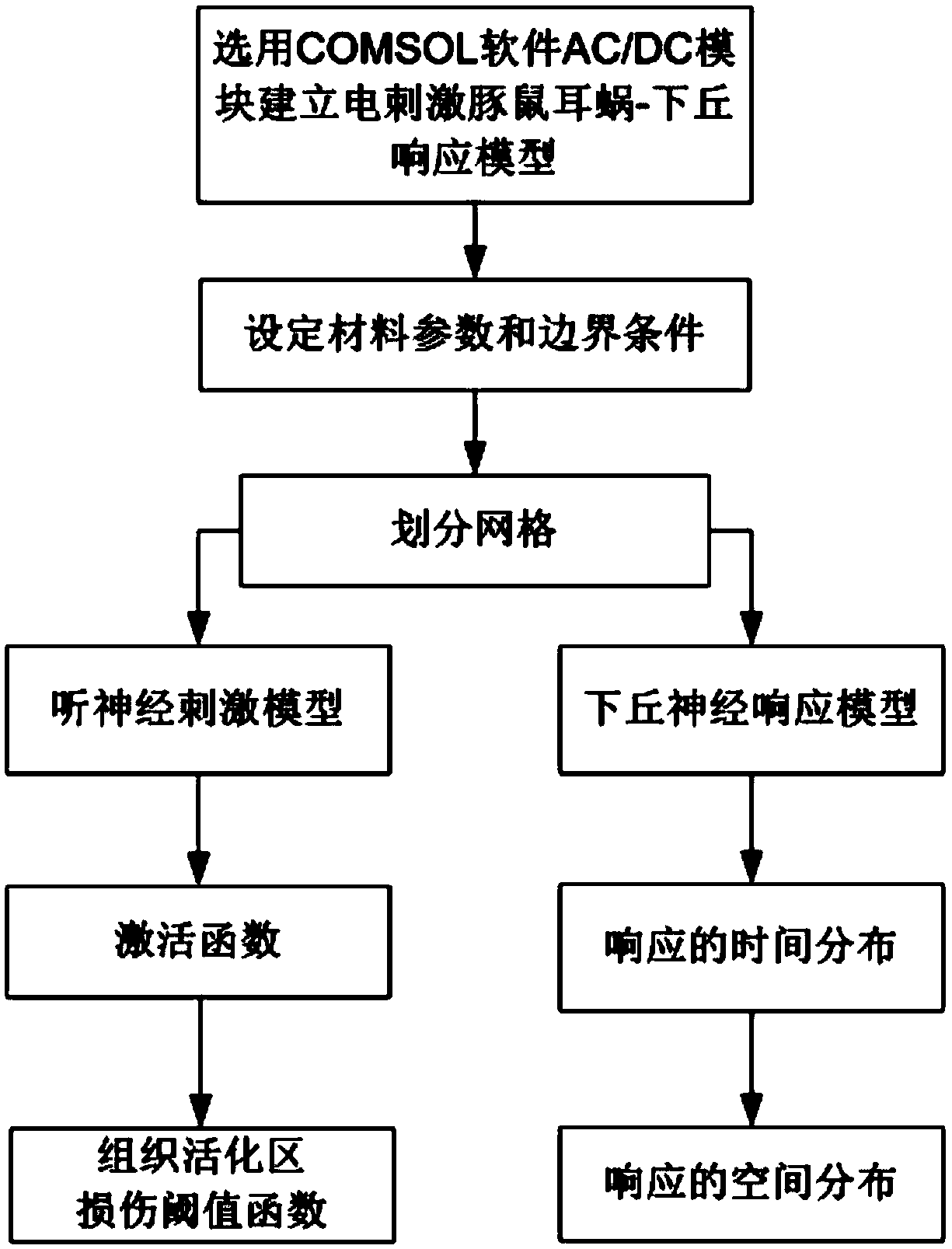 Method for verifying time domain fine structure novel code of artificial cochlea tone language