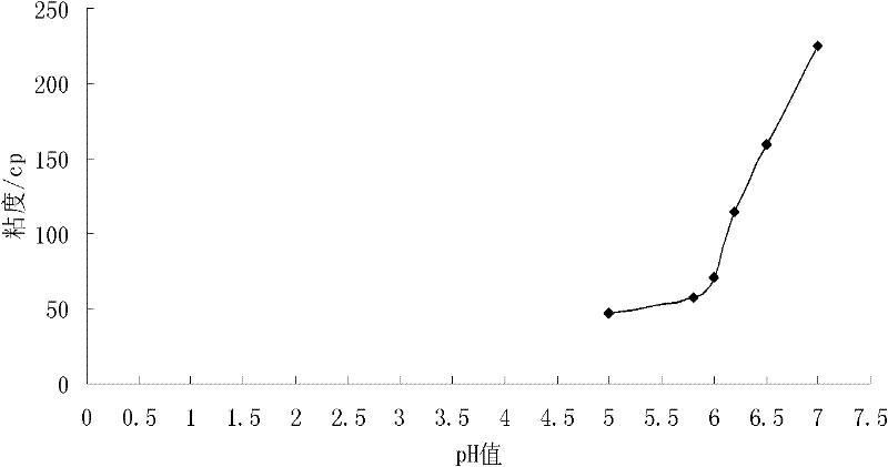 Eye-purposed in-vivo gel preparation prepared from pH (Potential Of Hydrogen) sensitive type baicalin