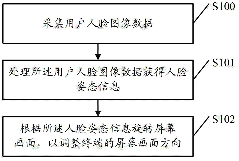 Method of controlling terminal screen to rotate and terminal