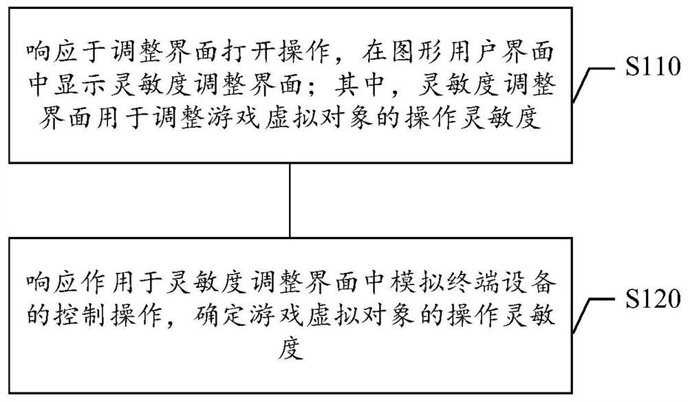 Game operation sensitivity adjusting method and device thereof, storage medium and electronic equipment