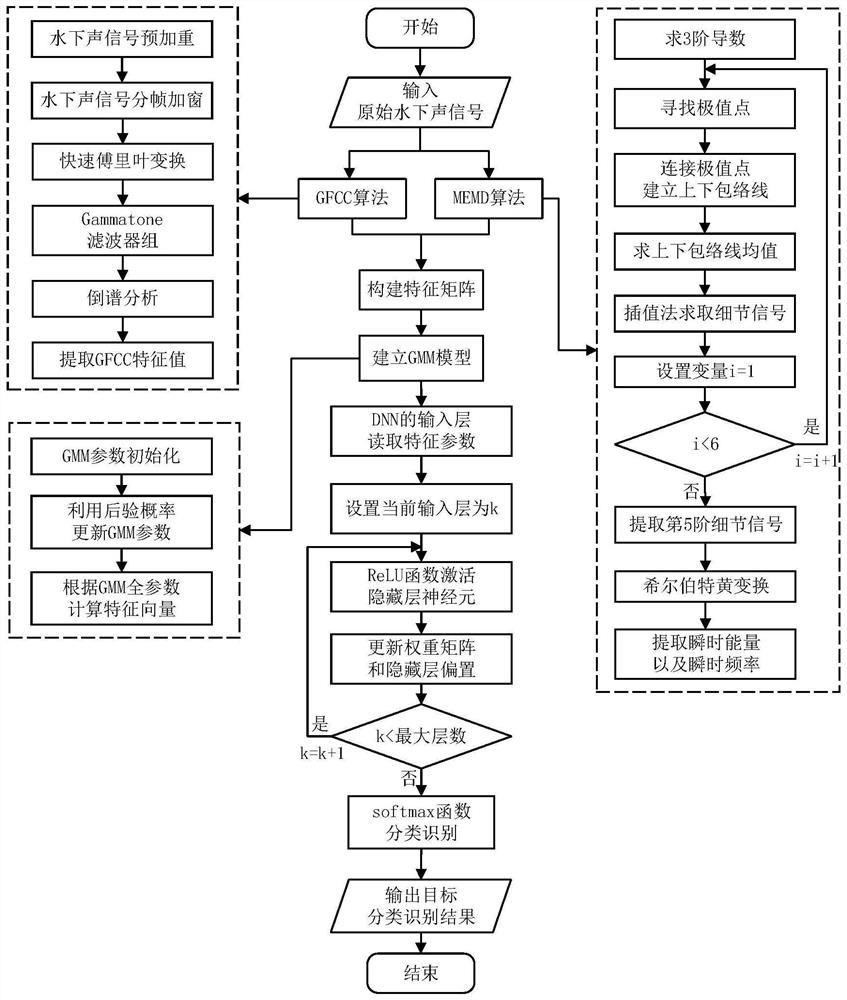 A classification and recognition method of underwater acoustic signal targets based on deep learning