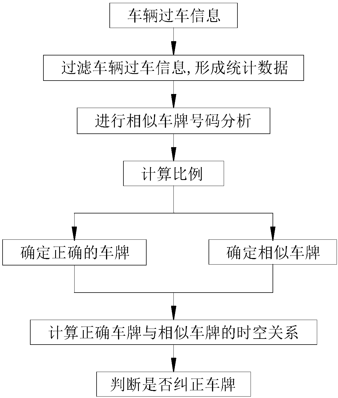 License plate error correction method based on license plate similarity