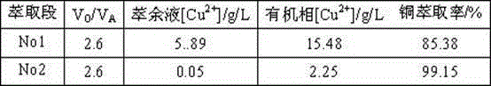 Method for increasing extraction efficiency of copper in water solution