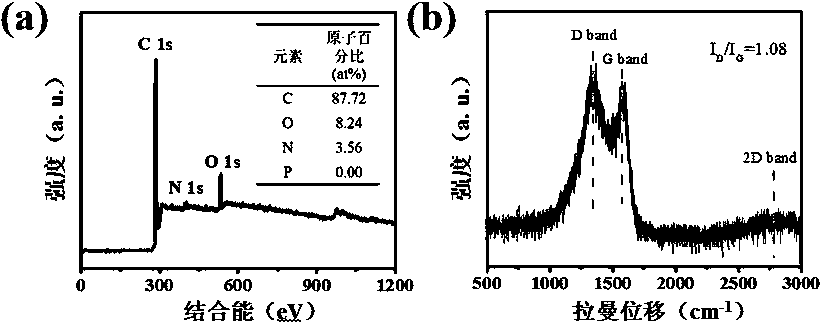 Nitrogen-doped porous defective carbon nanometer fiber mesh and preparing method and application thereof