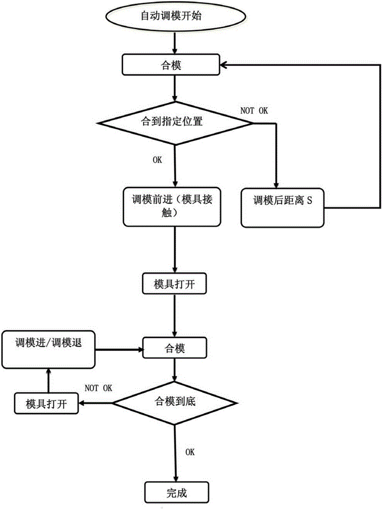 Rapid mold adjusting method and mold adjusting device for injection molding machine