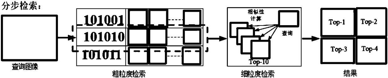 Fast image retrieval method based on deep learning