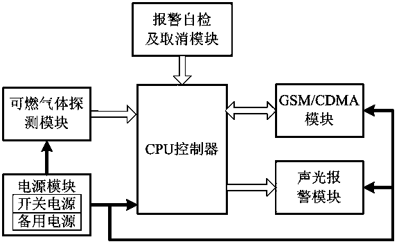 Intelligent fuel gas leakage alarm system