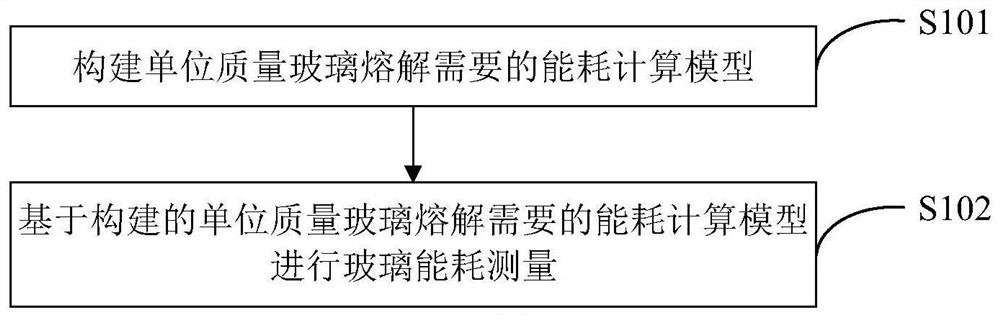 Glass energy consumption measuring method and device