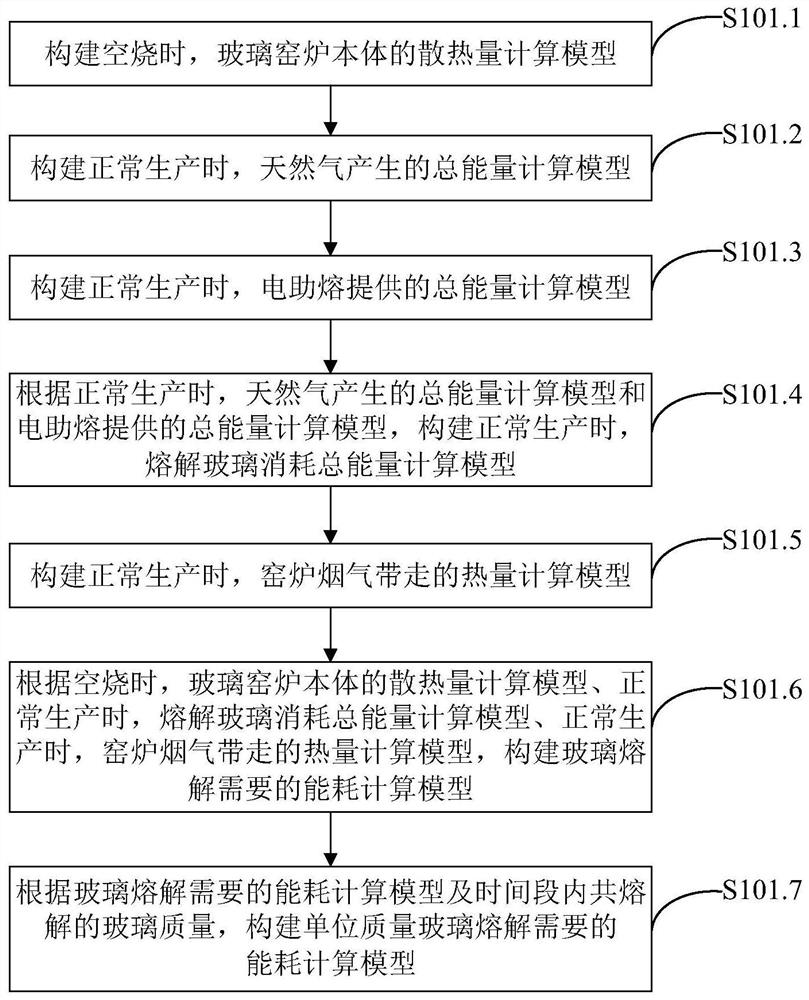 Glass energy consumption measuring method and device