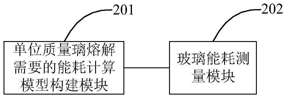 Glass energy consumption measuring method and device