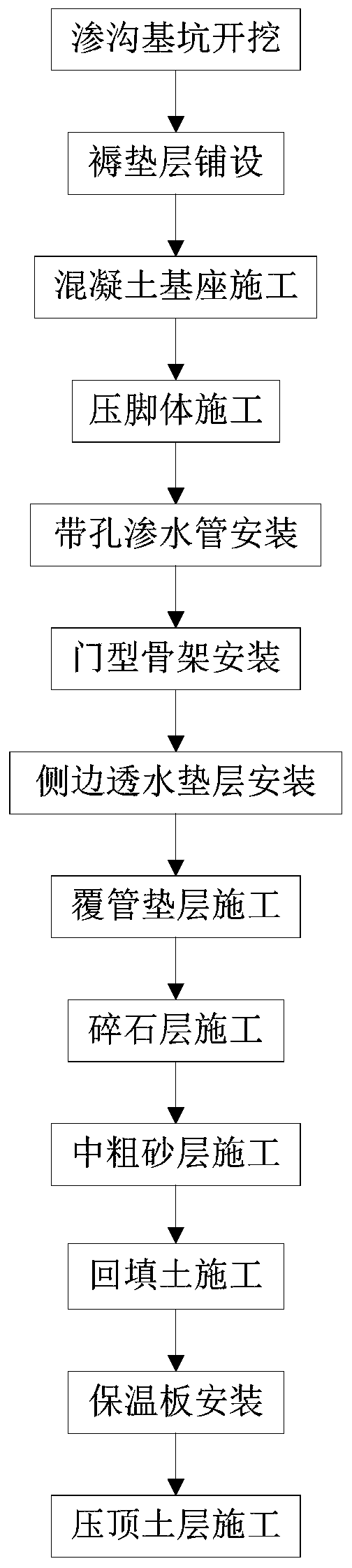 Construction method of thermal insulation and water seepage composite underground ditch