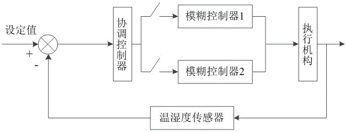 Intelligent control method for air temperature and humidity of greenhouse in facility agriculture