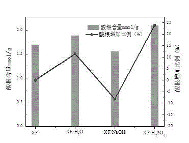 Method for modifying tobacco activated carbon by virtue of ozone and application of modified activated carbon