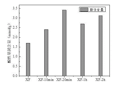 Method for modifying tobacco activated carbon by virtue of ozone and application of modified activated carbon