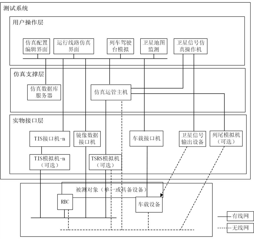 Test method and system of train control system