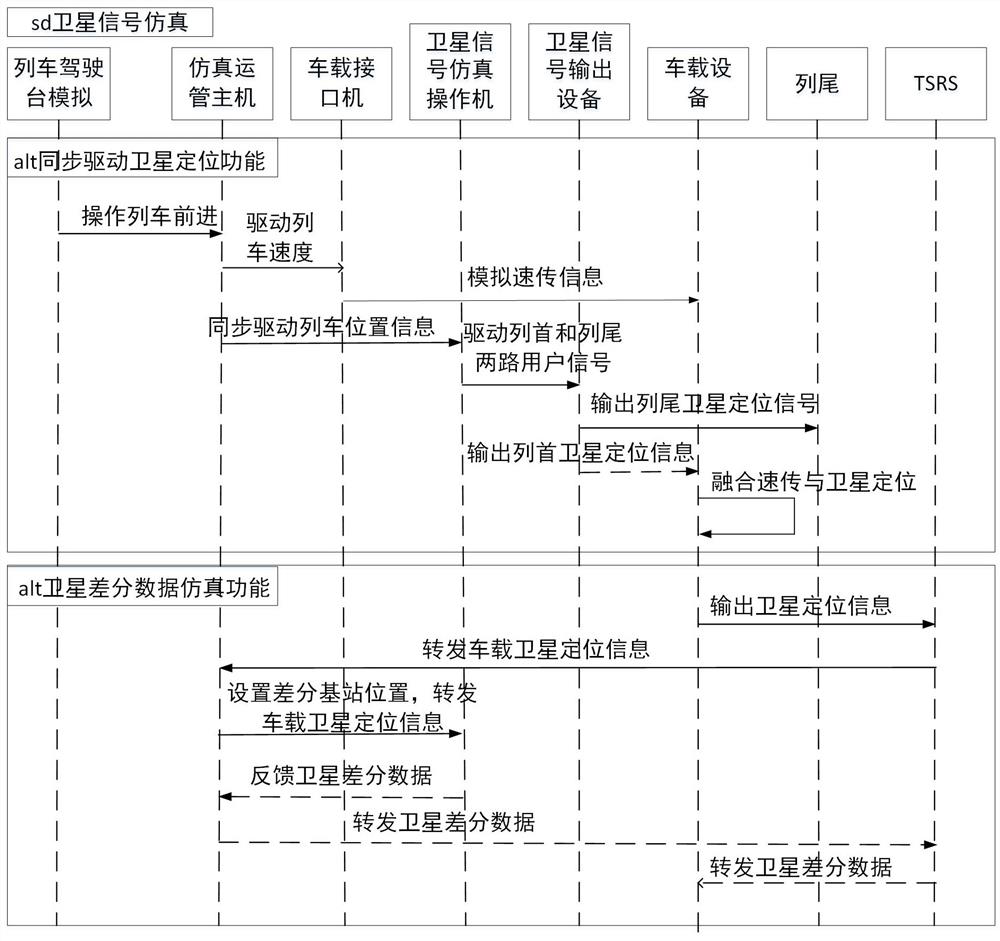 Test method and system of train control system