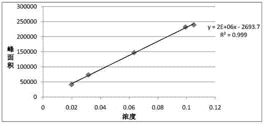 Detection method of related substances in clindamycin phosphate gel