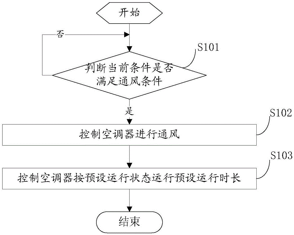 Air conditioner with fresh air function and control method and system thereof