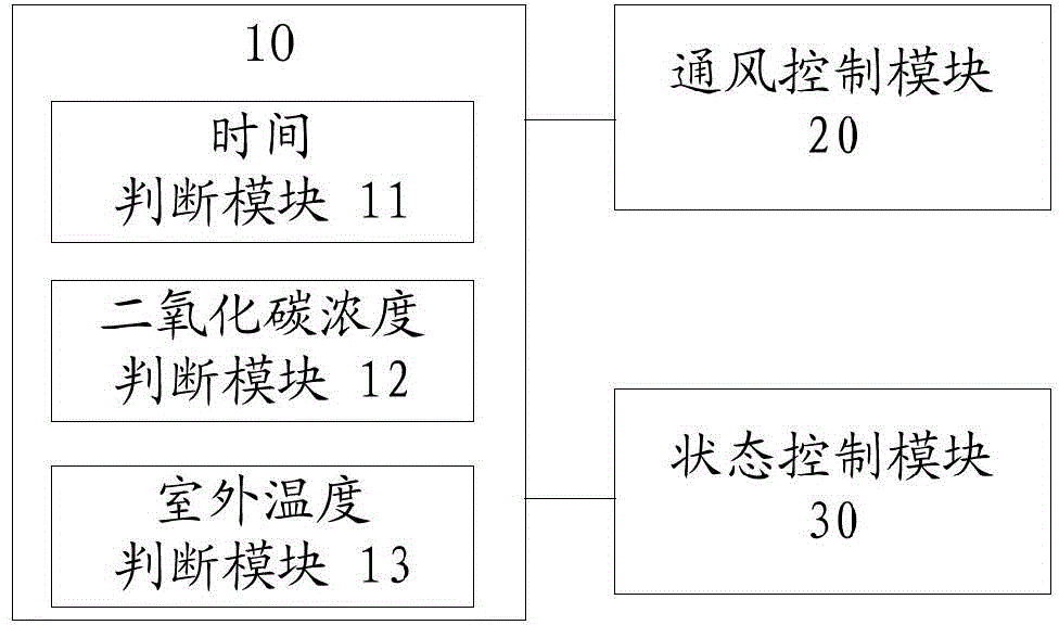 Air conditioner with fresh air function and control method and system thereof