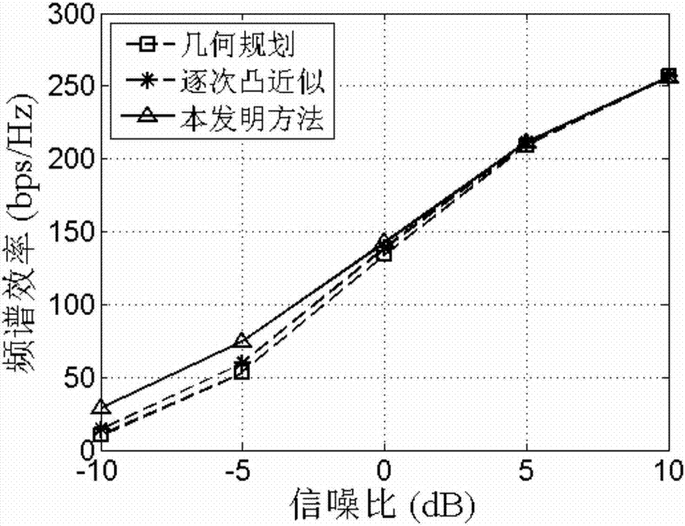 Power distribution method based on volume-weighted acceleration in millimeter multi-antenna system