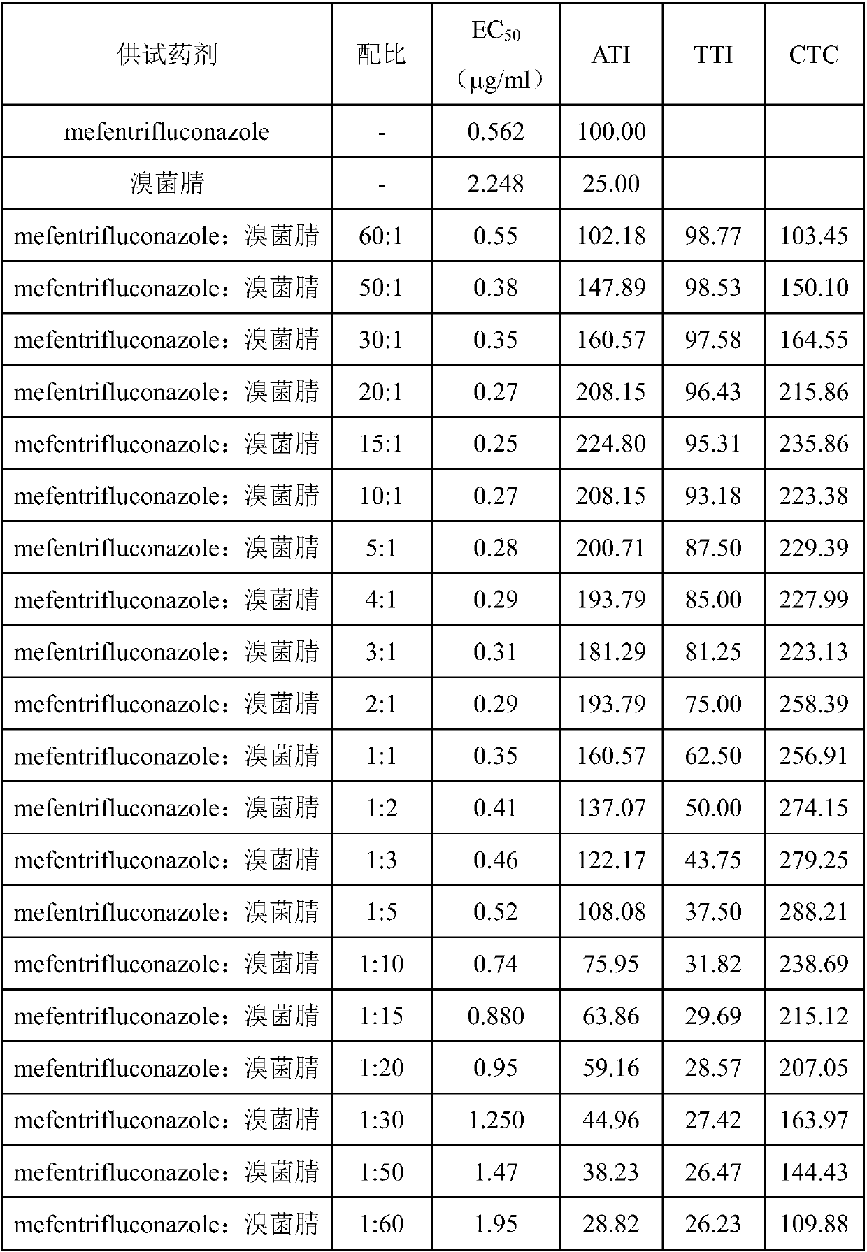 Bactericidal composition