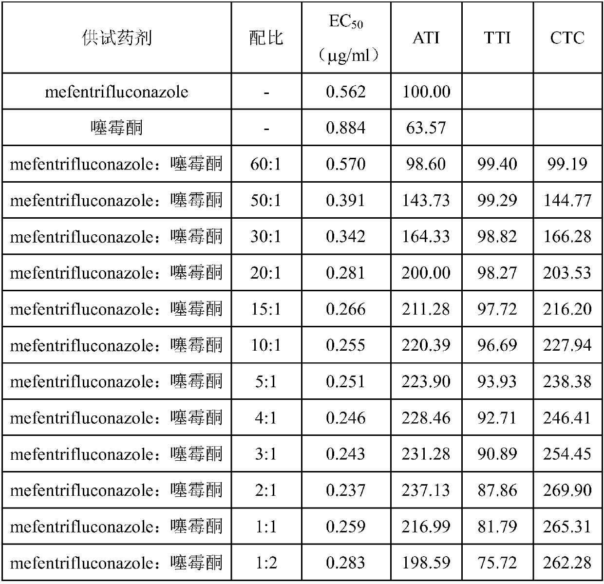 Bactericidal composition