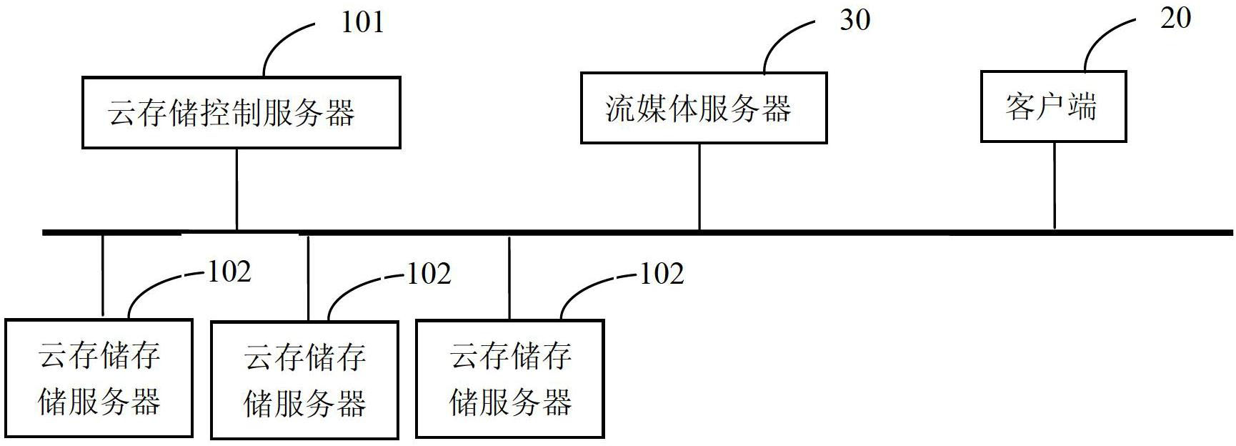 Cloud-storage-based streaming media publication device, system and method