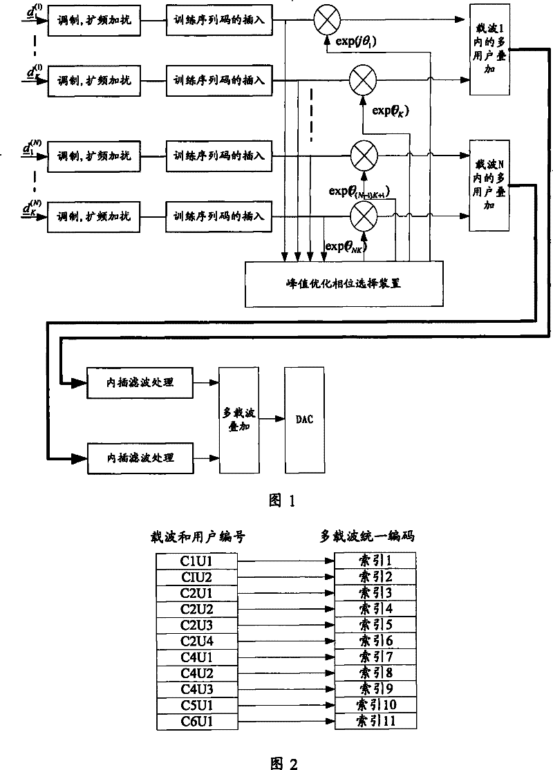 Method for reducing peak-to-average power ratio in mobile communication system and device thereof