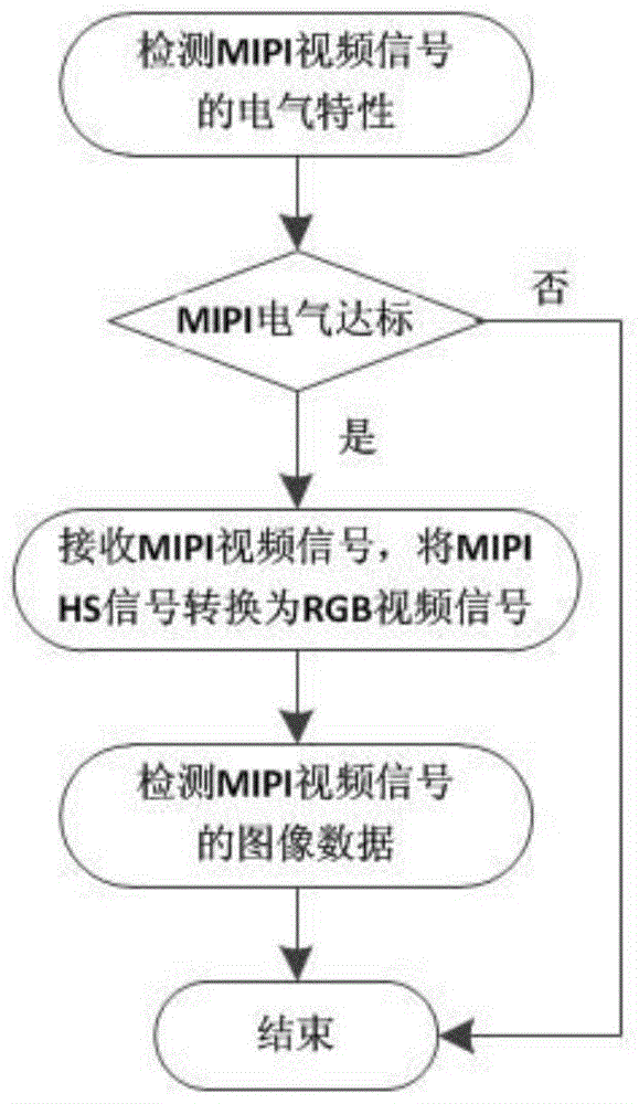 A method for detecting mipi video signals generated by video sources