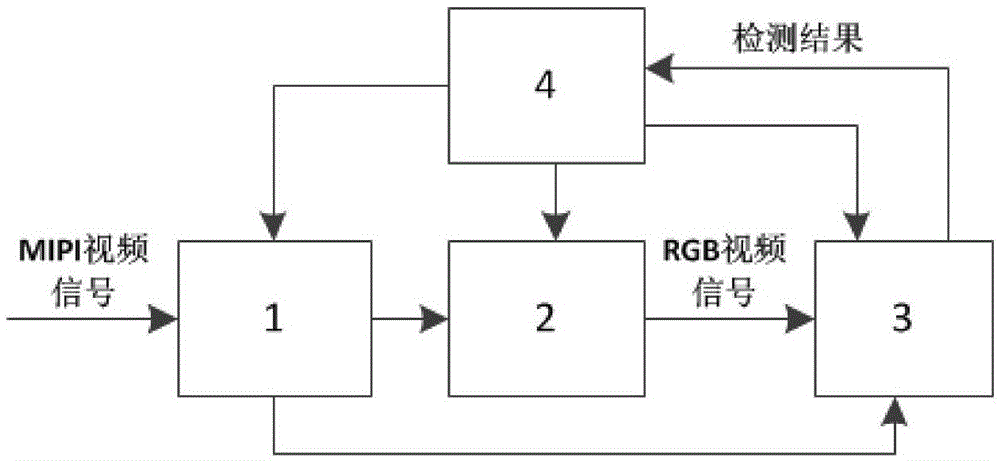 A method for detecting mipi video signals generated by video sources