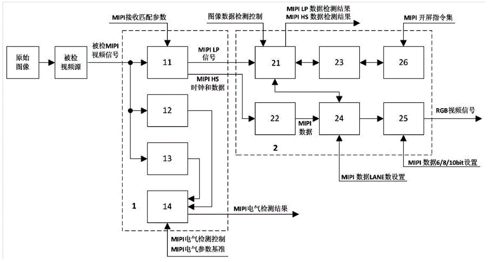 A method for detecting mipi video signals generated by video sources